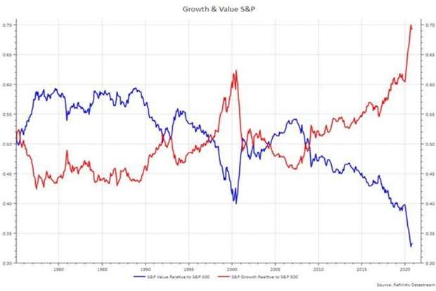 S&P Value relative to S&P 500 <br />versus <br />S&P Growth relative to S&P 500